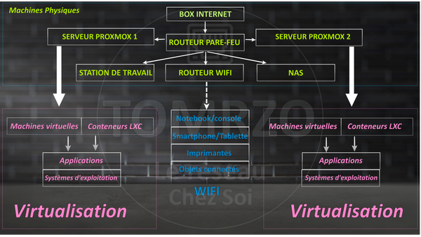 L'infrastructure d'un petit réseau