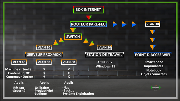 L'infrastructure d'un petit réseau